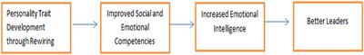Improving Emotional Intelligence through Personality Development: The Effect of the Smart Phone Application based Dharma Life Program on Emotional Intelligence